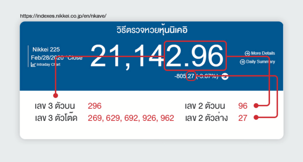 วิธีตรวจผลรางวัลหวยหุ้นนิเคอิ