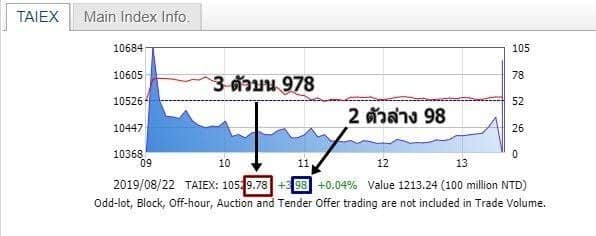 วิธีตรวจผลรางวัลหวยหุ้นไต้หวัน